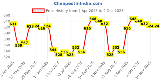 firstcry.com Pine Active Knit Full Length Super Stretch Printed Legging - Multicolor pine active Price History Graph from 4 Apr 2025 to 2 Dec 2025