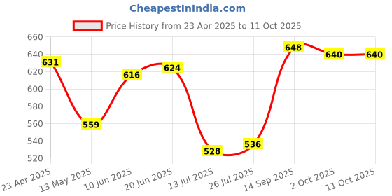 firstcry.com Pine Active Knit Full Length Super Stretch Printed Legging - Multicolor pine active Price History Graph from 23 Apr 2025 to 10 Oct 2025
