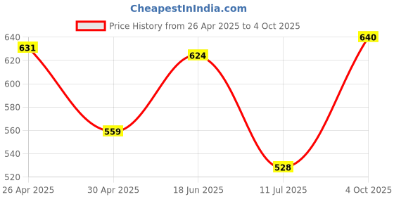 firstcry.com Pine Active Knit Full Length Super Stretch Printed Legging - Multicolor pine active Price History Graph from 26 Apr 2025 to 4 Oct 2025