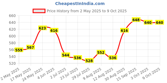 firstcry.com Pine Active Knit Full Length Super Stretch Printed Legging - Multicolor pine active Price History Graph from 2 May 2025 to 9 Oct 2025