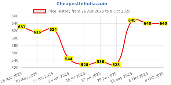 firstcry.com Pine Active Knit Full Length Super Stretch Printed Legging - Multicolor pine active Price History Graph from 26 Apr 2025 to 9 Oct 2025