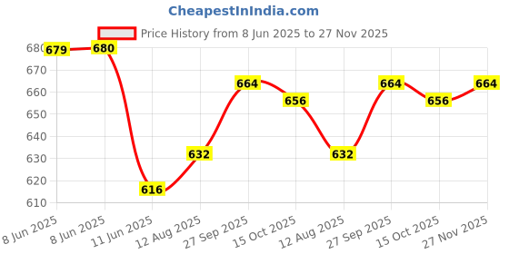 firstcry.com Pine Active Knit Full Length Super Stretch Printed Leggings - Black pine active Price History Graph from 8 Jun 2025 to 27 Nov 2025