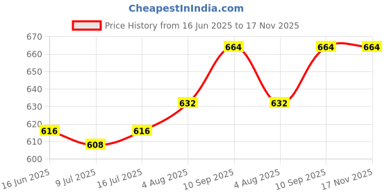firstcry.com Pine Active Knit Full Length Super Stretch Printed Leggings - Black pine active Price History Graph from 16 Jun 2025 to 17 Nov 2025
