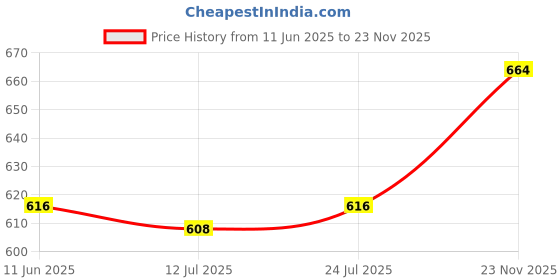 firstcry.com Pine Active Knit Full Length Super Stretch Printed Leggings - Black pine active Price History Graph from 11 Jun 2025 to 23 Nov 2025