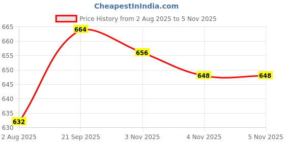 firstcry.com Pine Active Knit Full Length Super Stretch Printed Leggings - Black pine active Price History Graph from 2 Aug 2025 to 5 Nov 2025