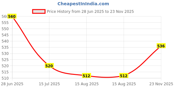 firstcry.com Pine Active Knit Full Length Super Stretch Printed Leggings - Multicolor pine active Price History Graph from 28 Jun 2025 to 23 Nov 2025