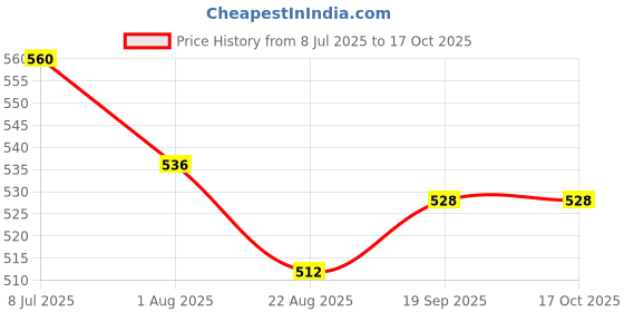 firstcry.com Pine Active Knit Full Length Super Stretch Printed Leggings - Multicolor pine active Price History Graph from 8 Jul 2025 to 16 Oct 2025
