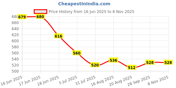 firstcry.com Pine Active Knit Full Length Super Stretch Printed Leggings - Multicolor pine active Price History Graph from 16 Jun 2025 to 5 Nov 2025