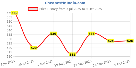 firstcry.com Pine Active Knit Full Length Super Stretch Printed Leggings - Multicolor pine active Price History Graph from 3 Jul 2025 to 8 Oct 2025