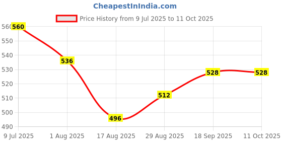 firstcry.com Pine Active Knit Full Length Super Stretch Printed Leggings - Multicolor pine active Price History Graph from 9 Jul 2025 to 10 Oct 2025