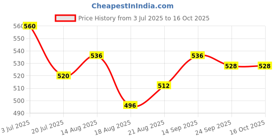 firstcry.com Pine Active Knit Full Length Super Stretch Printed Leggings - Multicolor pine active Price History Graph from 3 Jul 2025 to 16 Oct 2025