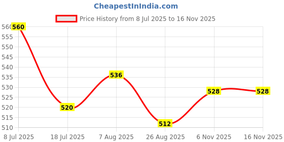 firstcry.com Pine Active Knit Full Length Super Stretch Printed Leggings - Multicolor pine active Price History Graph from 8 Jul 2025 to 15 Nov 2025