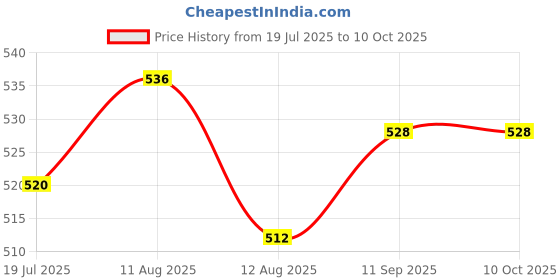 firstcry.com Pine Active Knit Full Length Super Stretch Printed Leggings - Multicolor pine active Price History Graph from 19 Jul 2025 to 9 Oct 2025