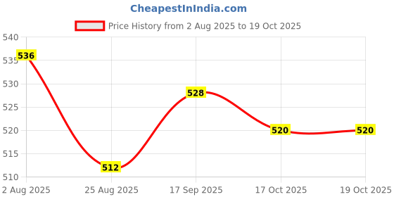 firstcry.com Pine Active Knit Full Length Super Stretch Printed Leggings - Multicolor pine active Price History Graph from 2 Aug 2025 to 19 Oct 2025