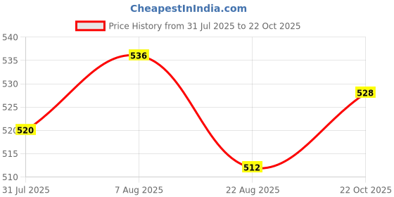 firstcry.com Pine Active Knit Full Length Super Stretch Printed Leggings - Pink pine active Price History Graph from 31 Jul 2025 to 22 Oct 2025