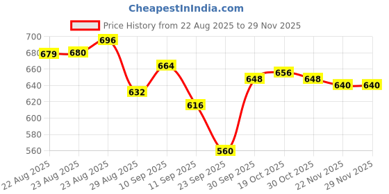 firstcry.com Pine Active Knit Full Length Super Stretch Printed Leggings - Violet pine active Price History Graph from 22 Aug 2025 to 28 Nov 2025