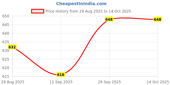firstcry.com Pine Active Knit Full Length Super Stretch Printed Leggings - Violet pine active Price History Graph from 29 Aug 2025 to 13 Oct 2025