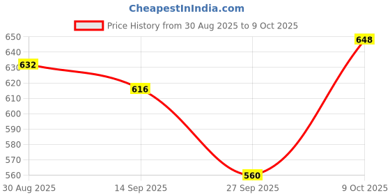 firstcry.com Pine Active Knit Full Length Super Stretch Printed Leggings - Violet pine active Price History Graph from 30 Aug 2025 to 9 Oct 2025