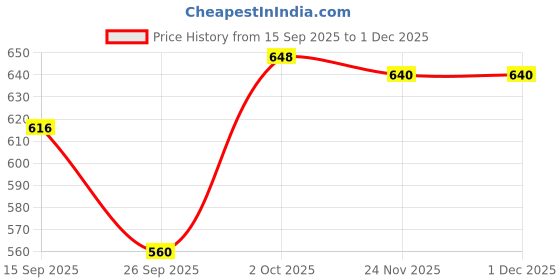 firstcry.com Pine Active Knit Full Length Super Stretch Printed Leggings - Violet pine active Price History Graph from 15 Sep 2025 to 30 Nov 2025