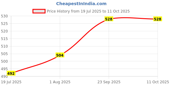 firstcry.com Pine Active Knit Full Length Super Stretch Solid Coloured Track Pant - Black pine active Price History Graph from 19 Jul 2025 to 10 Oct 2025