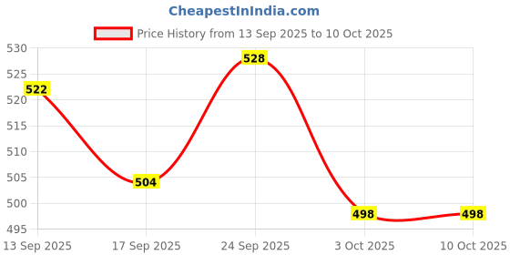 firstcry.com Pine Active Knit Full Length Super Stretch Solid Coloured Track Pant - Navy Blue pine active Price History Graph from 13 Sep 2025 to 9 Oct 2025