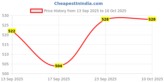 firstcry.com Pine Active Knit Full Length Super Stretch Solid Coloured Track Pant - Red pine active Price History Graph from 13 Sep 2025 to 9 Oct 2025
