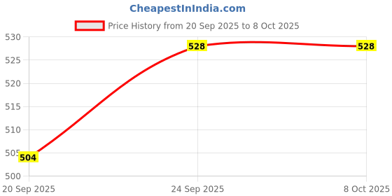firstcry.com Pine Active Knit Full Length Super Stretch Solid Coloured Track Pant - Red pine active Price History Graph from 20 Sep 2025 to 7 Oct 2025