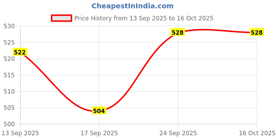 firstcry.com Pine Active Knit Full Length Super Stretch Solid Coloured Track Pant - Royal Blue pine active Price History Graph from 13 Sep 2025 to 14 Oct 2025