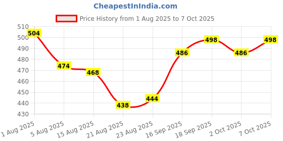 firstcry.com Pine Active Knit Full Length Super Stretch Track Pant With Tape Detailing - Black pine active Price History Graph from 1 Aug 2025 to 7 Oct 2025