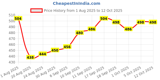 firstcry.com Pine Active Knit Full Length Super Stretch Track Pant With Tape Detailing - Black pine active Price History Graph from 1 Aug 2025 to 12 Oct 2025