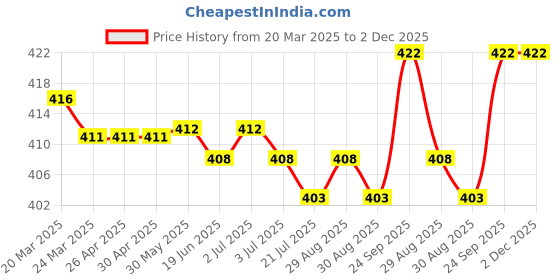 firstcry.com Pine Active Knit Half Raglan Sleeves High Stretch Striped T-Shirt with Text Print - Multicolor pine active Price History Graph from 20 Mar 2025 to 2 Dec 2025