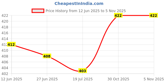 firstcry.com Pine Active Knit Half Raglan Sleeves High Stretch Striped T-Shirt with Text Print - Multicolor pine active Price History Graph from 12 Jun 2025 to 2 Nov 2025
