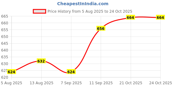 firstcry.com Pine Active Knit Half Raglan Sleeves Solid Color T-Shirts Pack of 3 - Black Blue & Neon Green pine active Price History Graph from 5 Aug 2025 to 24 Oct 2025