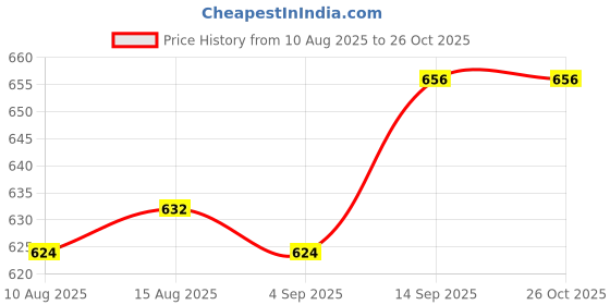 firstcry.com Pine Active Knit Half Raglan Sleeves Solid Color T-Shirts Pack of 3 - Black Blue & Neon Green pine active Price History Graph from 10 Aug 2025 to 26 Oct 2025