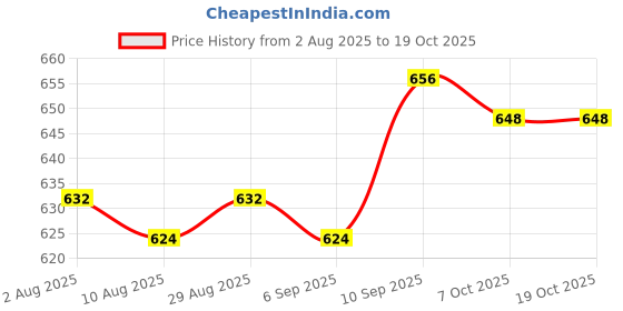 firstcry.com Pine Active Knit Half Raglan Sleeves Solid Color T-Shirts Pack of 3 - White Blue & Red pine active Price History Graph from 2 Aug 2025 to 19 Oct 2025