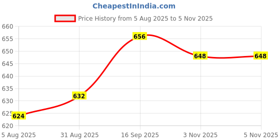 firstcry.com Pine Active Knit Half Raglan Sleeves Solid Color T-Shirts Pack of 3 - White Blue & Red pine active Price History Graph from 5 Aug 2025 to 5 Nov 2025