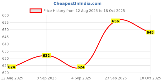 firstcry.com Pine Active Knit Half Raglan Sleeves Solid Color T-Shirts Pack of 3 - White Blue & Red pine active Price History Graph from 12 Aug 2025 to 18 Oct 2025