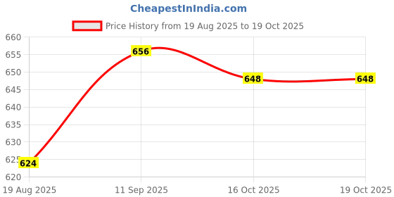 firstcry.com Pine Active Knit Half Raglan Sleeves Solid Color T-Shirts Pack of 3 - White Blue & Red pine active Price History Graph from 19 Aug 2025 to 19 Oct 2025