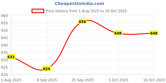 firstcry.com Pine Active Knit Half Raglan Sleeves Solid Color T-Shirts Pack of 3 - White Blue & Red pine active Price History Graph from 1 Aug 2025 to 15 Oct 2025