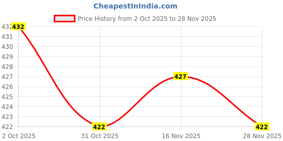 firstcry.com Pine Active Knit Half Sleeves Abstract Printed T-Shirt - Blue & Red pine active Price History Graph from 2 Oct 2025 to 28 Nov 2025