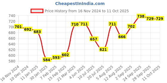 firstcry.com Pine Active Knit Half Sleeves Athleisure T-Shirt & Shorts Set Text & Number Print - Red pine active Price History Graph from 16 Nov 2024 to 11 Oct 2025