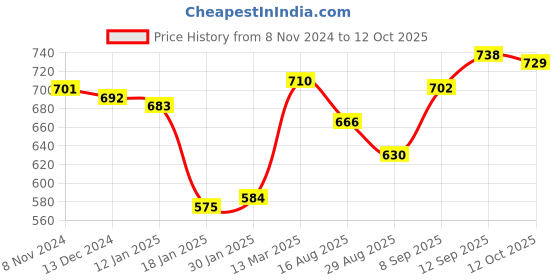 firstcry.com Pine Active Knit Half Sleeves Athleisure T-Shirt & Shorts Set Text & Number Print - Red pine active Price History Graph from 8 Nov 2024 to 12 Oct 2025