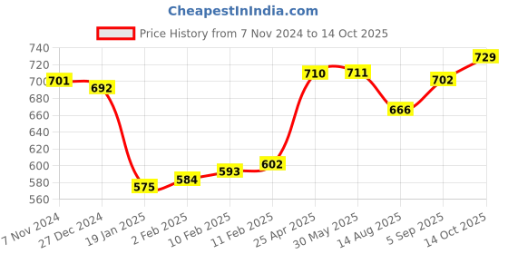 firstcry.com Pine Active Knit Half Sleeves Athleisure T-Shirt & Shorts Set Text & Number Print - Red pine active Price History Graph from 7 Nov 2024 to 14 Oct 2025