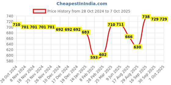 firstcry.com Pine Active Knit Half Sleeves Athleisure T-Shirt & Shorts Set Text & Number Print - Red pine active Price History Graph from 28 Oct 2024 to 6 Oct 2025