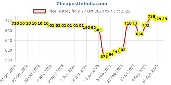 firstcry.com Pine Active Knit Half Sleeves Athleisure T-Shirt & Shorts Set Text & Number Print - Red pine active Price History Graph from 27 Oct 2024 to 7 Oct 2025