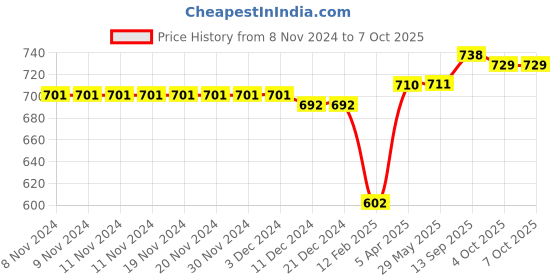 firstcry.com Pine Active Knit Half Sleeves Athleisure T-Shirt & Shorts Set Text & Number Print - Red pine active Price History Graph from 8 Nov 2024 to 6 Oct 2025