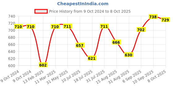 firstcry.com Pine Active Knit Half Sleeves Athleisure T-Shirt & Shorts Set Text & Number Print - Red pine active Price History Graph from 9 Oct 2024 to 8 Oct 2025