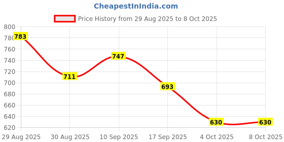 firstcry.com Pine Active Knit Half Sleeves Athleisure T-Shirt & Shorts Set Text & Number Print - Red pine active Price History Graph from 29 Aug 2025 to 6 Oct 2025