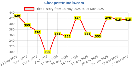 firstcry.com Pine Active Knit Half Sleeves Drop Shoulder T-Shirt with Abstract Print - Blue pine active Price History Graph from 13 May 2025 to 25 Nov 2025