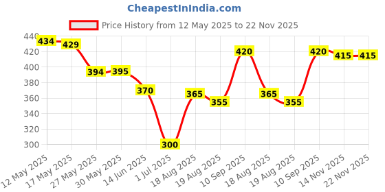 firstcry.com Pine Active Knit Half Sleeves Drop Shoulder T-Shirt with Abstract Print - Blue pine active Price History Graph from 12 May 2025 to 22 Nov 2025